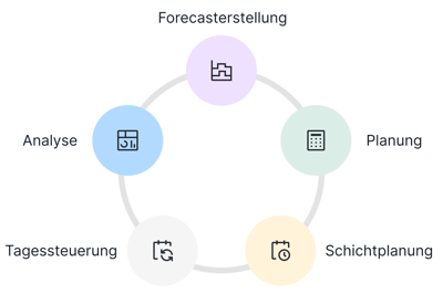 wfm-cycle